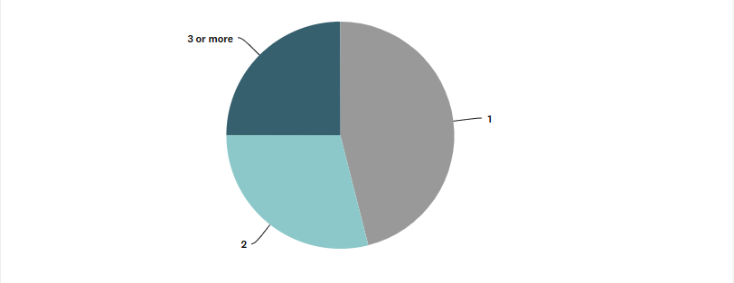 Pie chart shows half only met one florist, the rest either met 2 or 3 or more