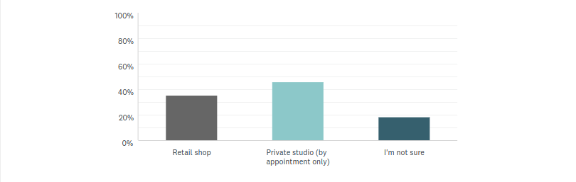 Bar chart shows that more hired wedding florists have private studios than retail shops