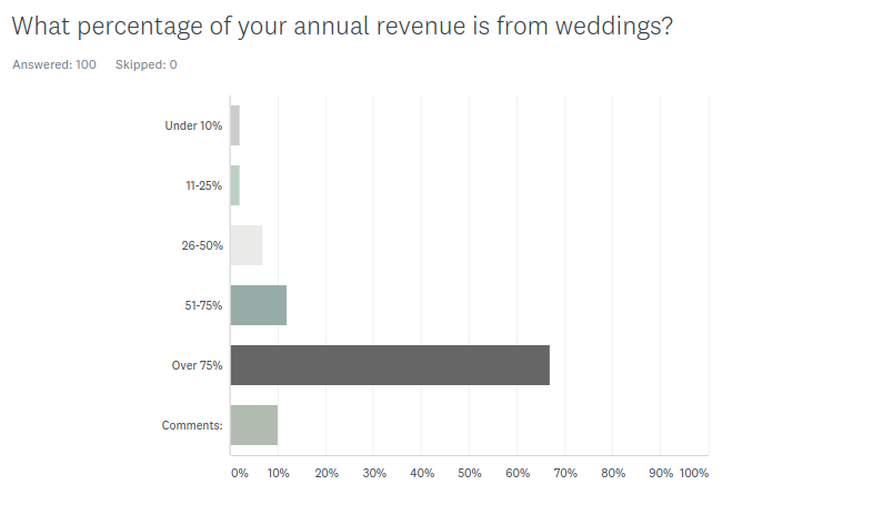 Chart showing the percentage of annual revenues that come from weddings for 100 wedding florists
