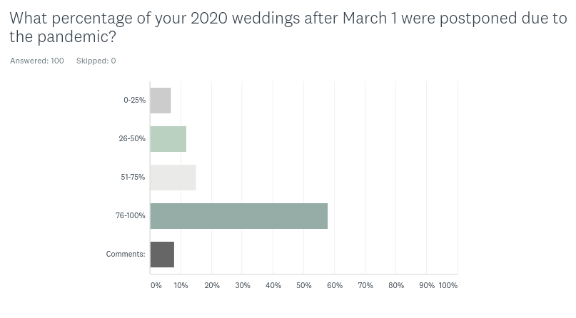 Chart showing how many 2020 weddings were postponed due to the Covid-19 pandemic according to 100 wedding florists